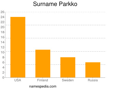 nom Parkko