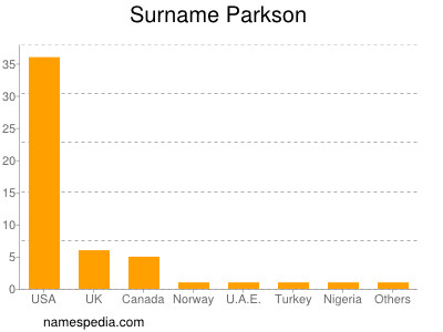 Familiennamen Parkson