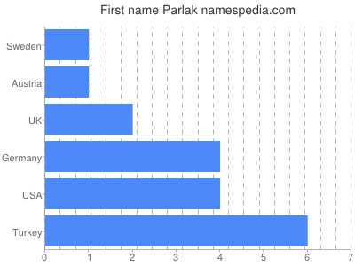 Given name Parlak