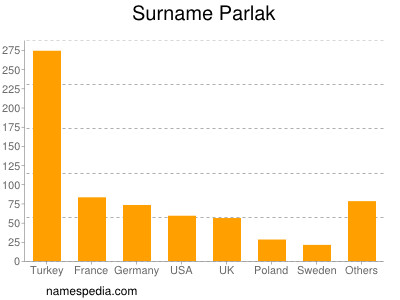 Surname Parlak