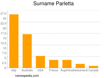 Familiennamen Parletta