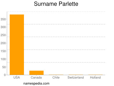 Familiennamen Parlette