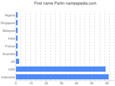 Vornamen Parlin