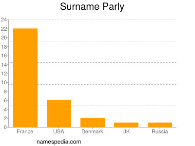 Surname Parly