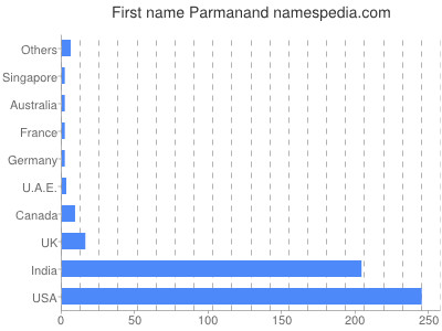 Vornamen Parmanand