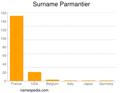 Familiennamen Parmantier