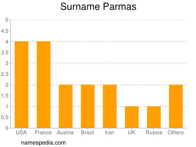 Familiennamen Parmas