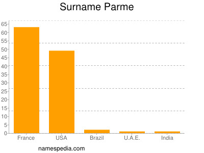 nom Parme