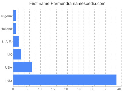 Vornamen Parmendra