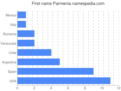 Vornamen Parmenia