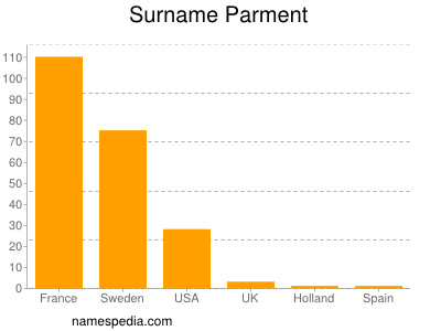 Familiennamen Parment