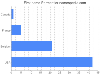 Vornamen Parmentier