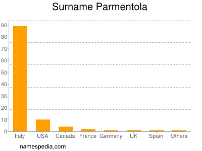 Familiennamen Parmentola