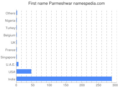 Vornamen Parmeshwar