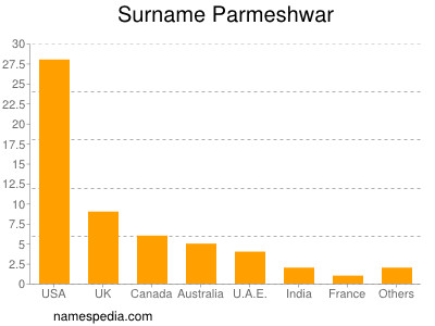 Familiennamen Parmeshwar