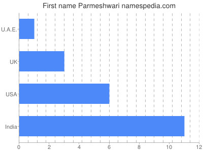 Vornamen Parmeshwari