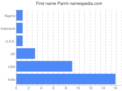 Vornamen Parmi