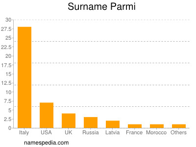 Familiennamen Parmi