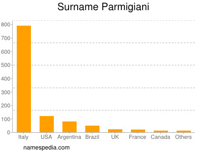 Familiennamen Parmigiani