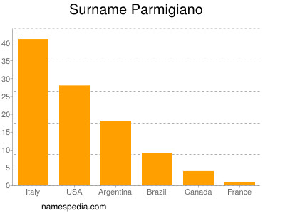 Familiennamen Parmigiano