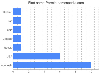 Vornamen Parmin
