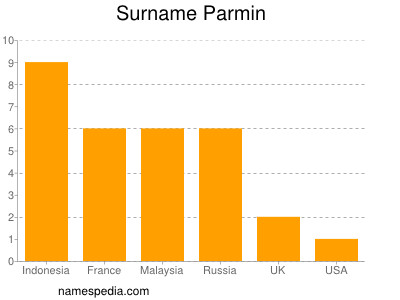 Familiennamen Parmin