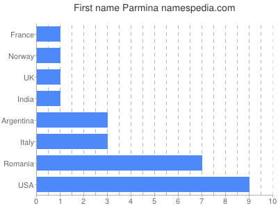 Vornamen Parmina
