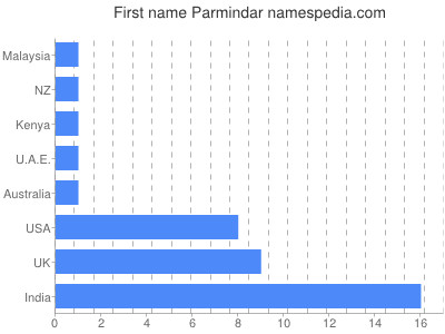 Given name Parmindar