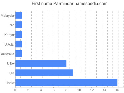 Vornamen Parmindar