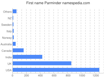 prenom Parminder