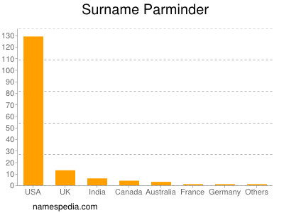 Familiennamen Parminder