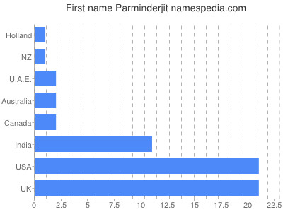 Vornamen Parminderjit