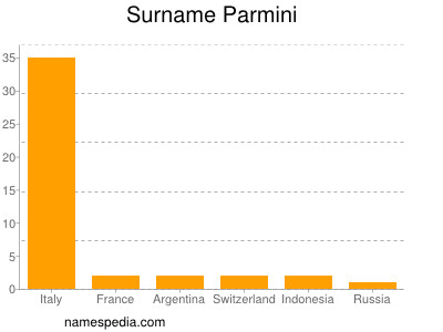 Familiennamen Parmini