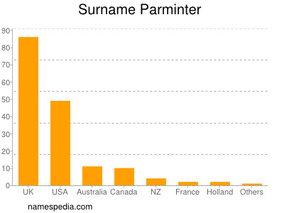 Familiennamen Parminter
