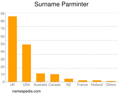 nom Parminter