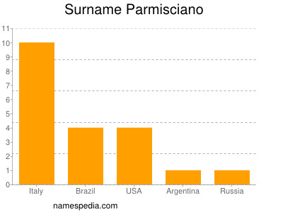 Surname Parmisciano