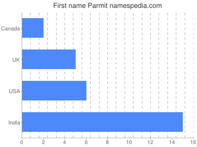 prenom Parmit