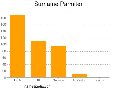 Familiennamen Parmiter