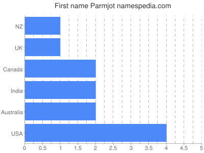 prenom Parmjot