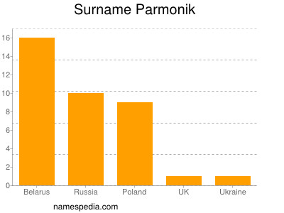 Familiennamen Parmonik