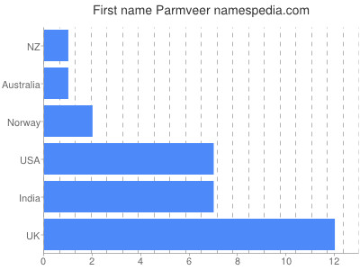 prenom Parmveer