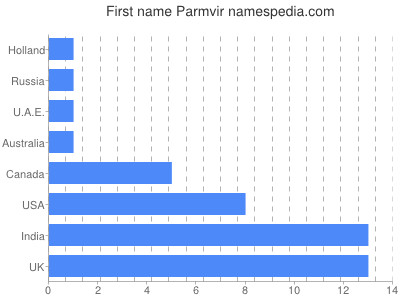 Vornamen Parmvir