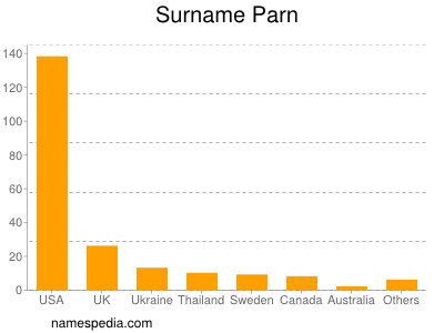 Familiennamen Parn