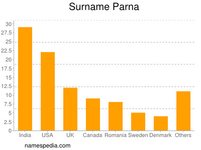 Familiennamen Parna