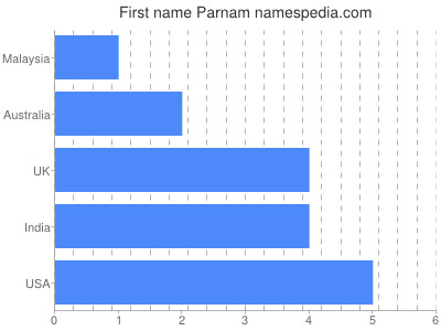 Given name Parnam