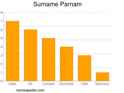 Surname Parnam