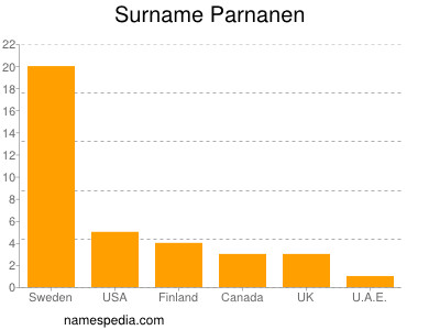 Familiennamen Parnanen