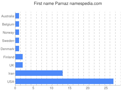 Given name Parnaz