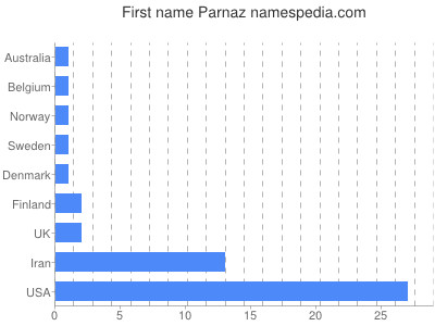 Vornamen Parnaz