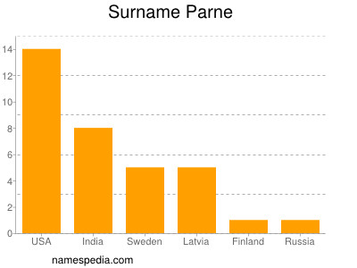 nom Parne